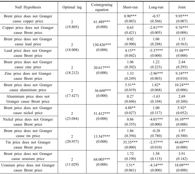 Table 5. Causality analysis results for the whole period