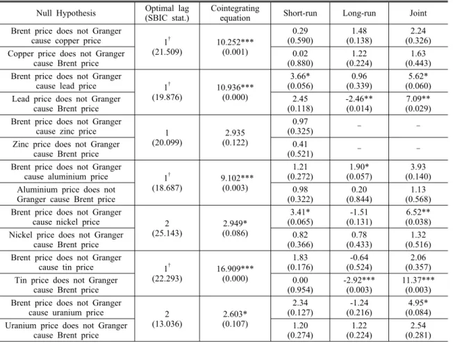 Table 6. Causality analysis results for the period January 2004-June 2008 Null Hypothesis Optimal lag