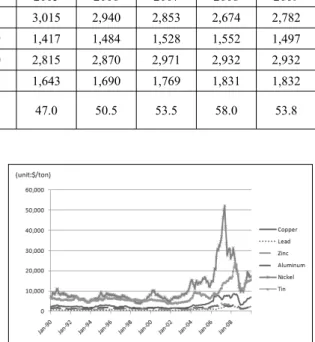 Table 1. Demand and Supply of Nonferrous Metals in Korea        (Unit: Thousand ton,%) 2001 2002 2003 2004 2005 2006 2007 2008 2009 Consumption 2,477 2,757 2,793 2,985 3,015 2,940 2,853 2,674 2,782  Production 1,196 1,337 1,379 1,399 1,417 1,484 1,528 1,55