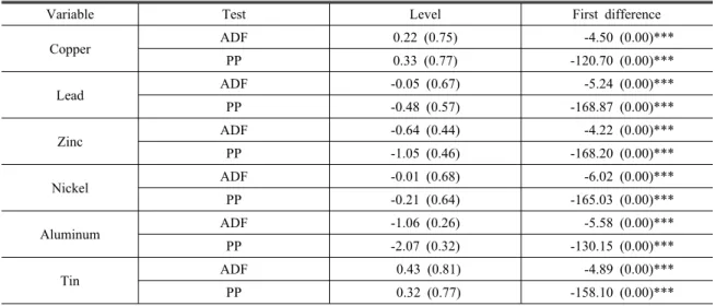 Table 2. Unitroot test results of variables