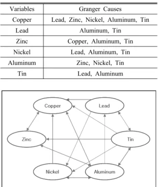 Table 5. Summary of casuality analysis results Variables Granger Causes