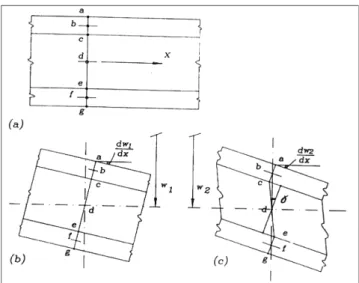 Fig. 1. Simply supported thin face sandwich beam. (a) Simply sup- sup-ported beam with central point load, (b) Effective shear stress in core, (c) Shear deformation of beam.