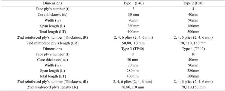 Table 2. Material properties of FRP, EPOXY and Foam core