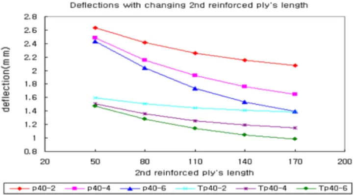 Fig. 6. Comparison of the experimental result for the 2nd reinforce- reinforce-ments. 