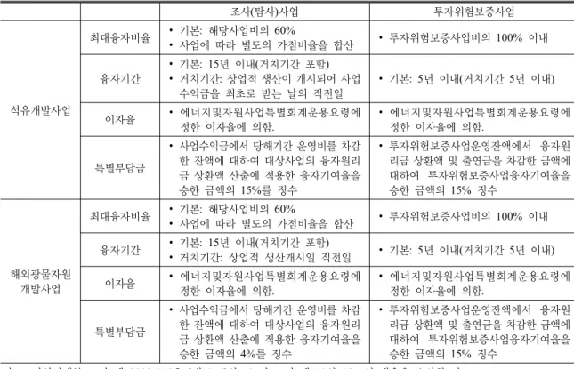 Table 1. The conditionality for the success repayable loan system 조사(탐사)사업 투자위험보증사업 석유개발사업 최대융자비율 ∙ 기본:  해당사업비의 60% ∙ 사업에 따라 별도의 가점비율을 합산 ∙ 투자위험보증사업비의  100%  이내융자기간∙ 기본: 15년 이내(거치기간  포함)∙ 거치기간:  상업적 생산이 개시되어 사업수익금을  최초로  받는  날의  직전일 ∙ 기본: 5년 이내(거치기간 5년 이내)