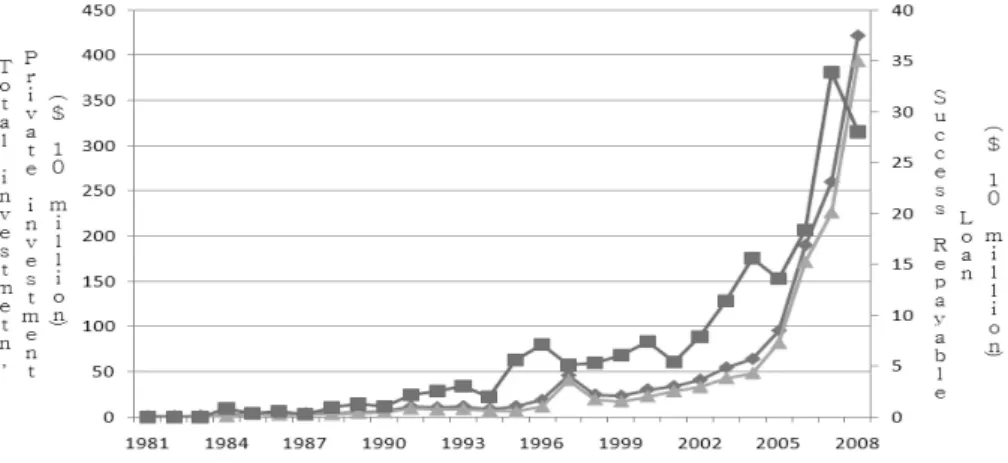 Fig. 1. Investment in overseas resources development.보다  크고, 에서  단절된  잠재변수독립변수～N(0,  σ2)식 (2)는 성공불융자액,  민간투자액,  총투자액이 탐사참여기업수와 탐사참여기업에 미치는 영향과 총투자액에 대한 성공불융자액의 비중이 탐사참여기업수와 탐사참여기업에 미치는 영향 간에 상관관계를 고려하면서 개별변수의 계수를 추정함으로써 왜곡되지 않은 정보를 제공한다
