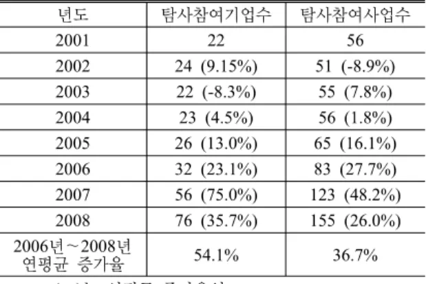 Fig. 2. Linearized investment in overseas resources development (1981～2008).