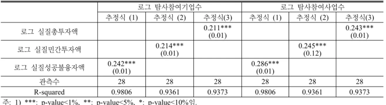 Table 2. 탐사참여기업수와  탐사참여사업수를 대상으로  한  OLS  분석  결과 로그  탐사참여기업수 로그  탐사참여사업수 추정식  (1) 추정식 (2) 추정식(3) 추정식 (1) 추정식 (2) 추정식(3) 로그  실질총투자액 0.211*** (0.01) 0.243***(0.01) 로그  실질민간투자액 0.214*** (0.01) 0.245***(0.12) 로그  실질성공불융자액 0.242*** (0.01) 0.286***(0.01) 관측수 28 