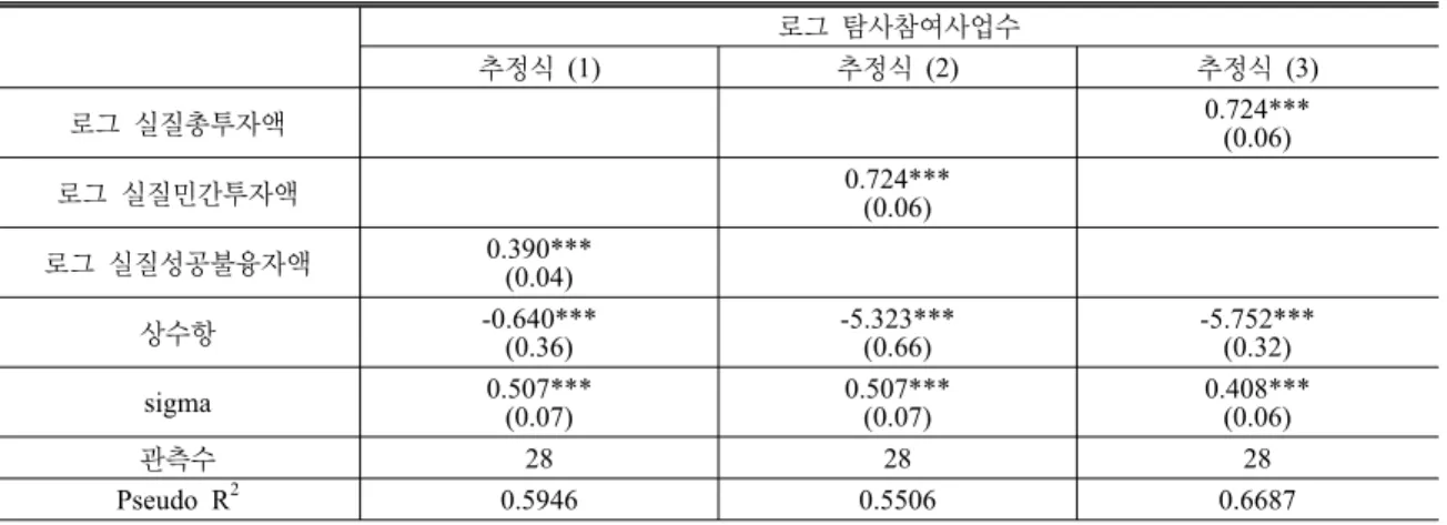 Table 4. 탐사참여사업수를 대상으로  한  Tobit  모형  분석  결과 로그  탐사참여사업수 추정식  (1) 추정식 (2) 추정식 (3) 로그  실질총투자액 0.724*** (0.06) 로그  실질민간투자액 0.724*** (0.06) 로그  실질성공불융자액 0.390*** (0.04) 상수항 -0.640*** (0.36) -5.323***(0.66) -5.752***(0.32) sigma 0.507*** (0.07) 0.507***(0.07) 