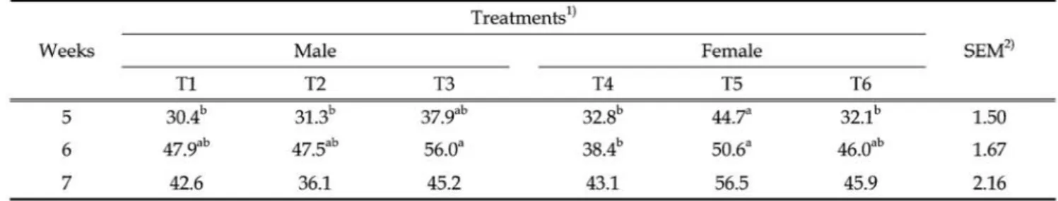 Table  7.  Mo isture content of  Li야er  in male  and fe maJ e group fed  different e nergy and  protein during 5 ,  6 and 7 weeks 