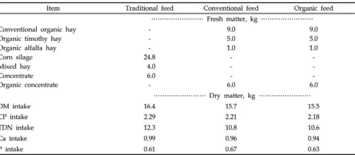 Table  2  Da ily  feed  and  nutrient  intake  by  ('ows  in  σ'aditional，  conventionaI  and  0뺑 nic  feeding  system 