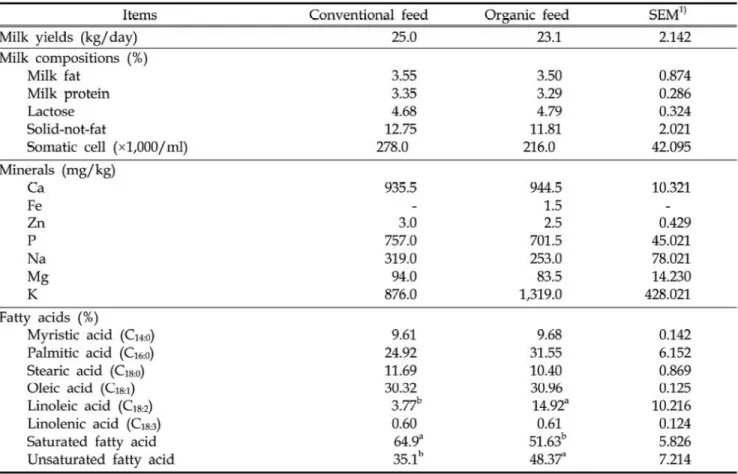 Table 3.  Th e  milk  yi e1ds ,  milk  ∞mpasitions，  minerals  and  f;이ty  acids  in  milk in  conventional  and  01얻nic feE녕ing  system 