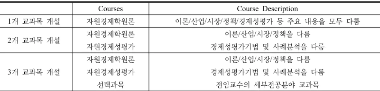 Table 2. Suggestions on Resource Economics Curriculum