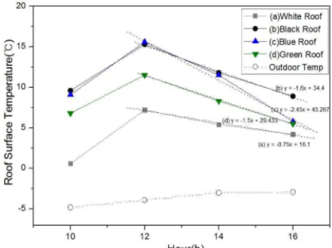 Figure  7.  Trend  of  hourly  temperature  changes  on  the  surface  of  respective  roof  color