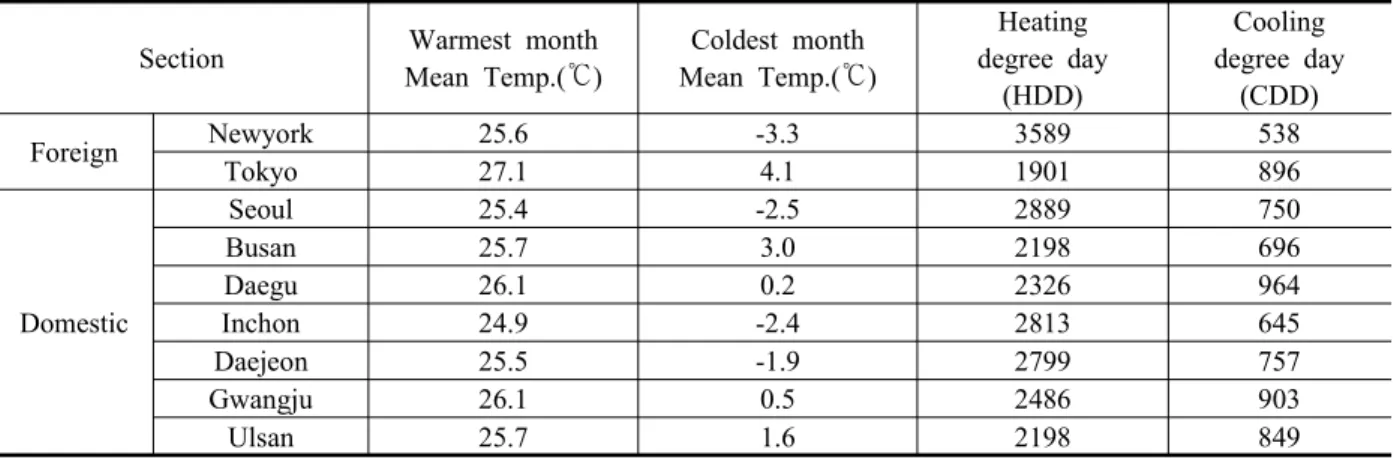Table  4.  Comparison  of  cooling  and  heating  degree  day  in  New  York,  Tokyo,  Korea,  Busan  metropolitan  area남중고도는  76°이지만  가장  낮은  동지인  경우  30°로 겨울철인 경우 태양의 각도가 여름철에 비해 46°  정도 낮아  태양빛에  의한  반사율이  매우  낮아진다