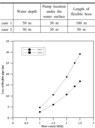 Fig. 10. H-Q curve of the lifting pump. 
