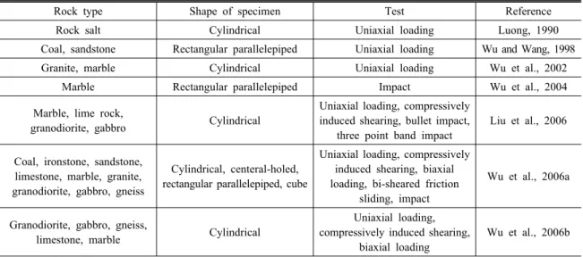 Table 1. Summary of previous investigation of rock failure using thermal infrared image