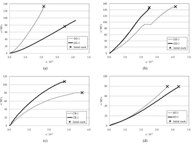 Fig. 2. The stress-strain curves of the specimens: (a) Gampo granite specimens, (b) Goheung diorite specimens, (c) Cherwon  basalt, (d) Hwasun tuff.