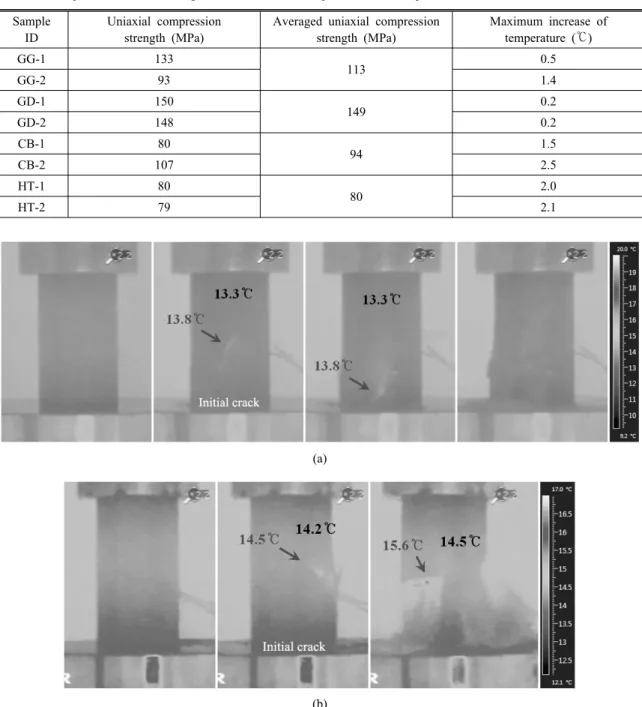 Table 3. Comparison between strength and increase of temperature on the specimens Sample 