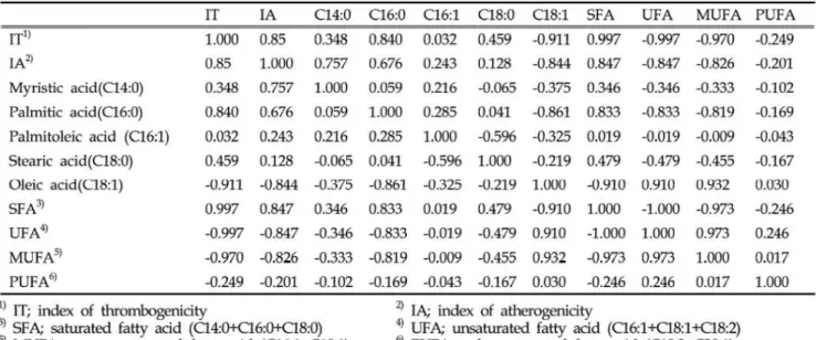 Table  2  Ph enotypic correlation among index of thrombogenicity  σ1)，  index of  atherogenici양  (IA)  잉띠  long  ch퍼n fat양 