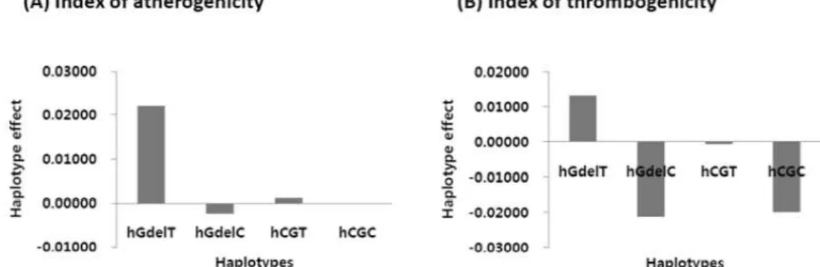 Fig.  1.  Estimation  야  four  hapJotype  effects  on hea1 th  index derived  from  fatty  acid  compos써on  이  Hanwoo  meat