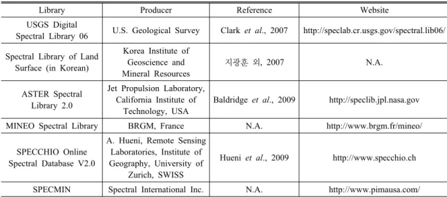 Table 3. Summary of spectral libraries related to rocks and minerals