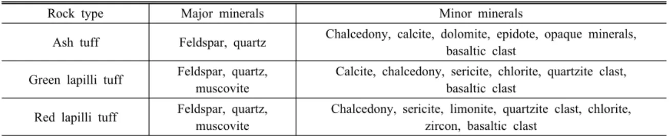 Table 5. Mineral composition of the tuff using XRD and microscopic analysis