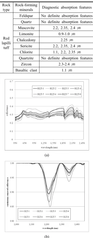 Table 8. Rock-forming minerals of red lapilli tuff and their  diagnostic absorption features (Clark et al., 2007)