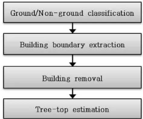 Figure  1.  Flow  chart  for  tree  extraction