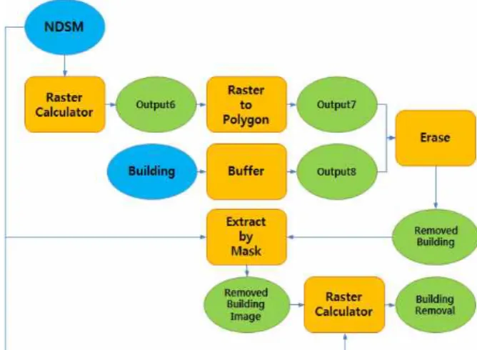 Figure  2.  Automatic  process  of  building  extraction