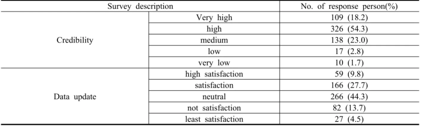 Table  6.  Credibility  and  data  update  of  EIASS만족도가  높은  것으로  나타났다. 4.3  시스템의  업무  활용도  및  편리성  시스템에서  제공하는  자료가  업무에  활용도에  대하 여 374명(62.3%)이 ‘만족’이상으로 응답하여 제공하는 정보의 활용이 유용한 것으로 나타났다