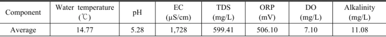 Table 1. Chemical characteristics of acid mine drainage in this study Component Water temperature 