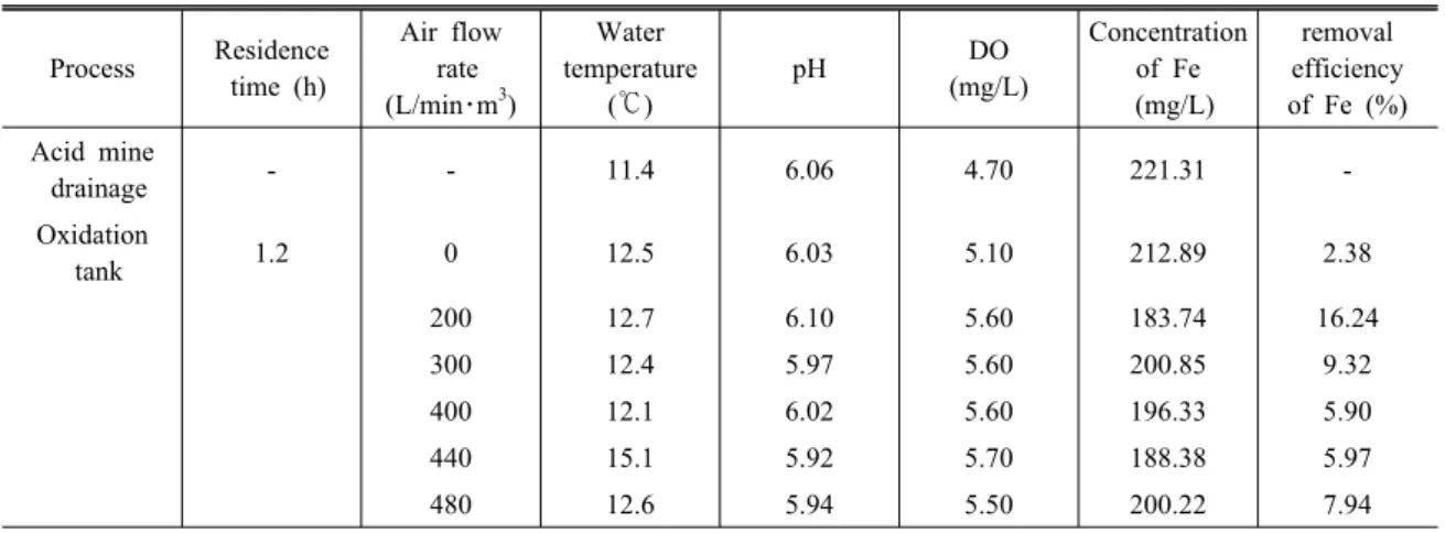 Table 3. Fe removal efficiency with variations of air flow rate in oxidation tank Process Residence  time (h) Air flow rate (L/min･m 3 ) Water  temperature(℃) pH DO (mg/L) Concentration of Fe (mg/L) removal efficiency of Fe (%) Acid mine  drainage - - 11.4