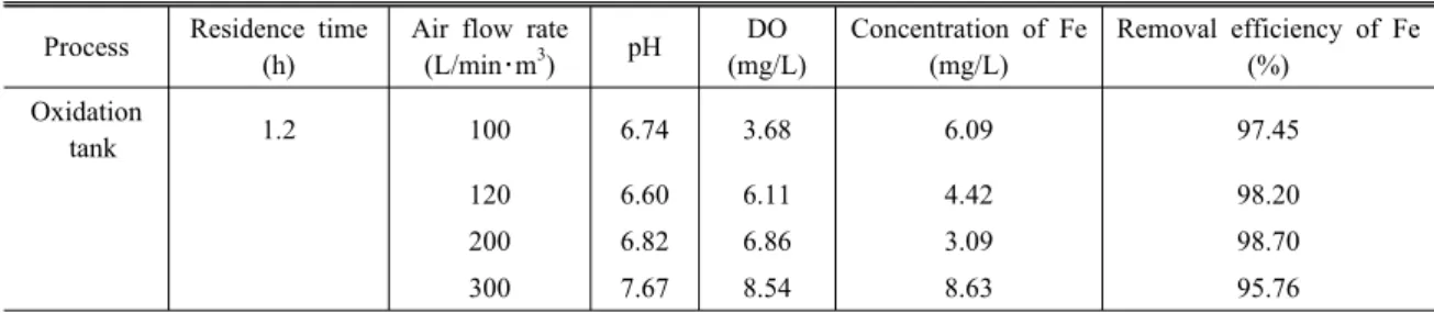 Table 4. When pH in oxidation tank fixes to 7, change of water quality with variations of air flow rate Process Residence time 
