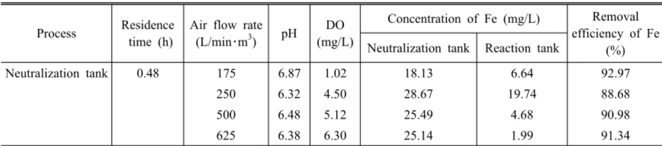 Fig. 2. When pH to 7, removal efficiency of dissolved Fe  and concentration of dissolved oxigen with variations of  air flow rate