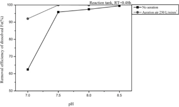 Fig. 4. Removal efficiency of dissolved Fe in each tank  according to pH and 250 L/min･m 3  in air flow rate (RT  of neutralization tank : 0.48 h, RT of reaction tank : 0.48  h, RT of settling tank : 1.2 h, Agitation of neutralization  tank : 180 rpm, Agit
