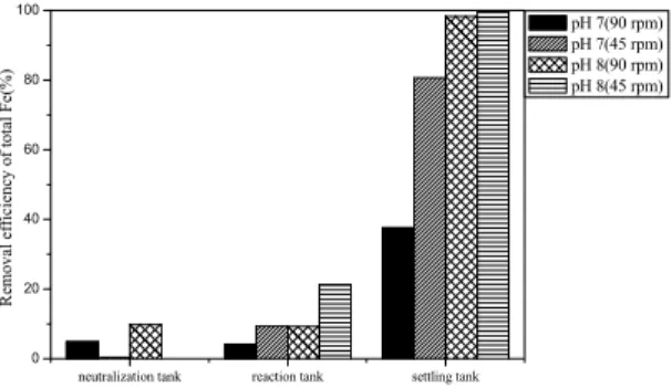 Fig. 10. Removal efficiency of total Fe in each tank  according to agitation speed.