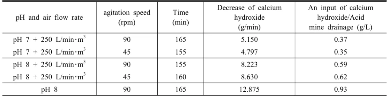 Table 8. An input of calcium hydroxide according to air flow rate and agitation speed