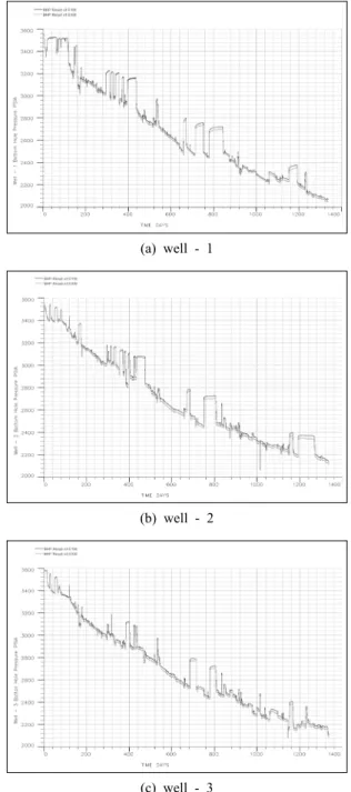Fig. 3. Gas-1 reservoir BHP comparison at each well.