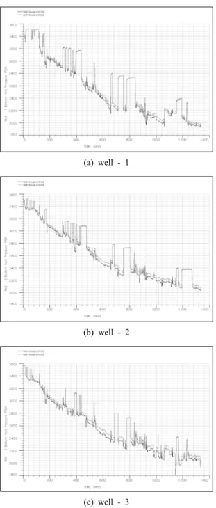 Fig. 4. Gas-2 reservoir BHP comparison at each well.