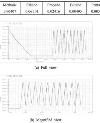 Fig. 6. Gas-1 reservoir peak pressure variation during storage  operation.