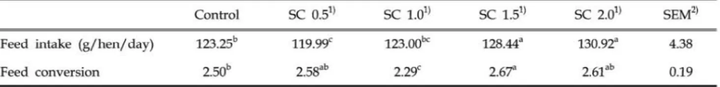 Table  3.  당fects  of  dietary  sericite  on  feed  intake  and  feed  conversion  in laying  he ns 