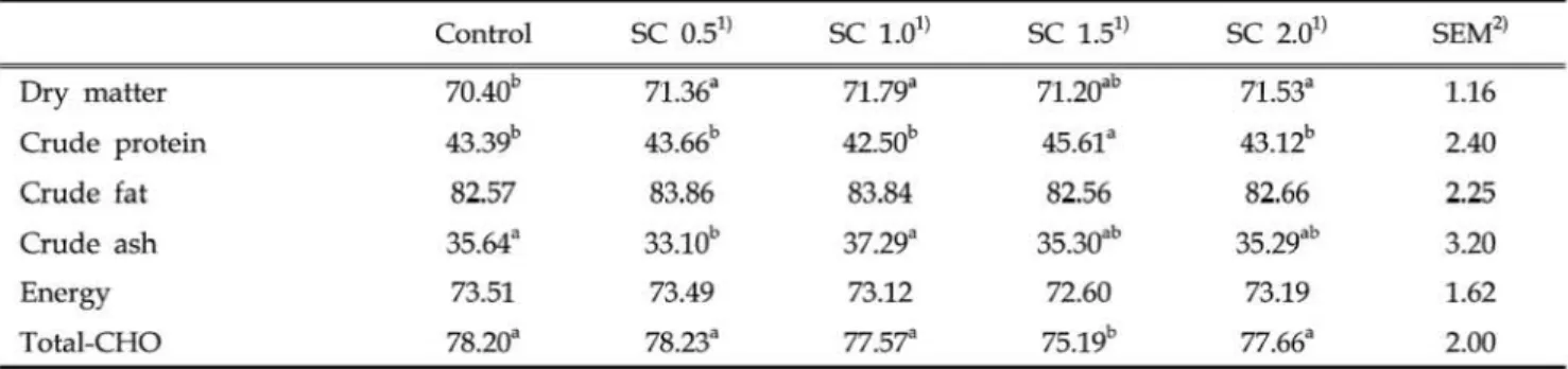 Table  4.  타Iects  of  di이ary  sericite  on  nubient  utilization  in  laying  hens 