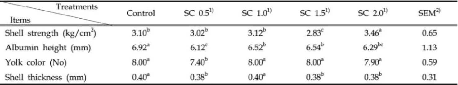 Table  5  딩'fects  of dietary  sericite  on  egg  sheU  stre ngth.  a1 bwnin  height,  yolk  color  and  shell  thickness 
