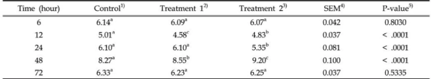 Table  1.  Effect  o(  NIS  dilu tion  methods  on  gas  production  (ml/~  DM)  by  t he  ;n  vi lT o  mixed  culture 