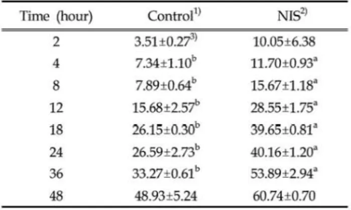 Table  5.  Ef fect  of  NIS  on  DM  digestibi “η  (%)  by  th e  in  vitro  mixed  culture 
