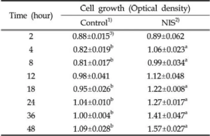 Table  7.  Effect  of  N IS  on  cell  growth b y  the  in  vitro  mixed  culture 