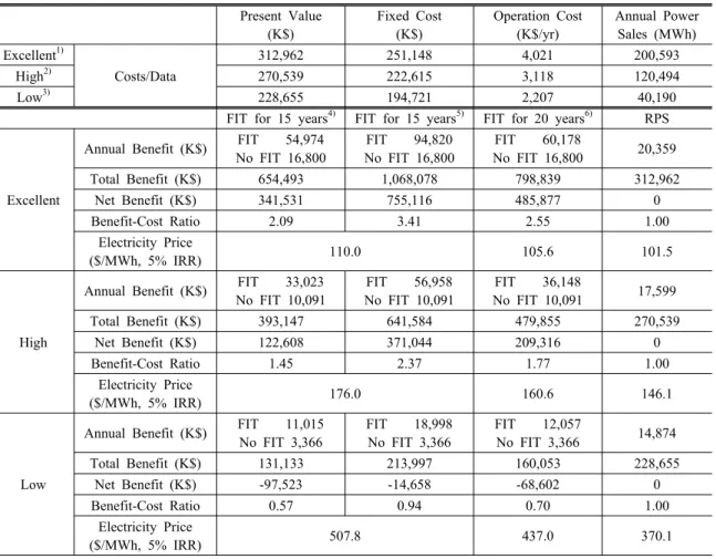 Table 9. Benefit-cost analysis results of a Commercial-scale EGS Present Value (K$) Fixed Cost(K$) Operation Cost(K$/yr) Annual Power Sales (MWh) Excellent 1) Costs/Data 312,962 251,148  4,021 200,593 High2)270,539 222,615  3,118 120,494  Low 3) 228,655  1