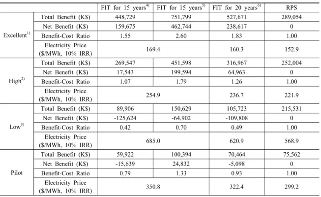 Table 10. Sensitivity analysis results of EGSs by increasing the IRR to 10%