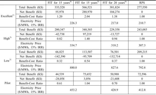 Table 11. Sensitivity analysis results of EGSs by increasing the IRR to 15%